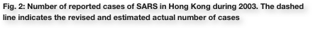 Fig. 2: Number of reported cases of SARS in Hong Kong during 2003. The dashed line indicates the revised and estimated actual number of cases